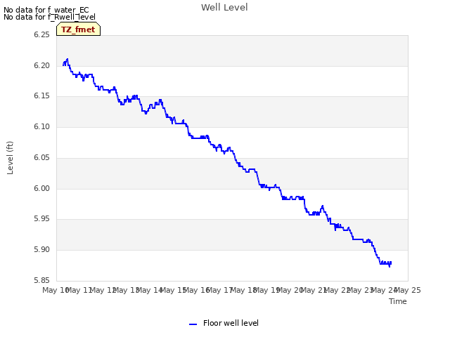 plot of Well Level