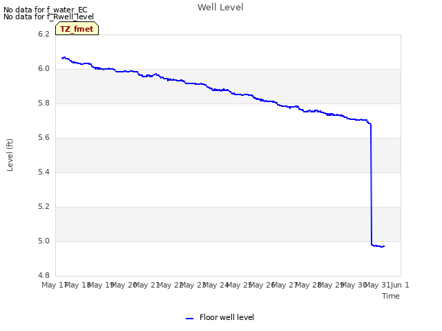 plot of Well Level