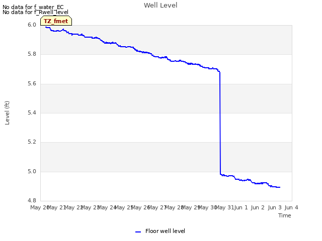 plot of Well Level