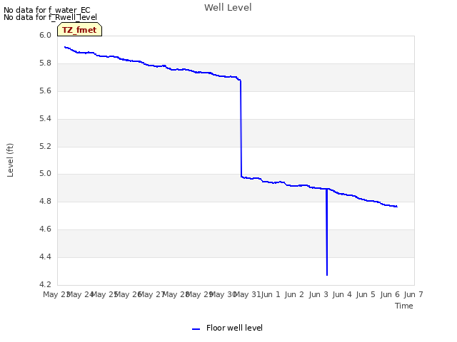 plot of Well Level