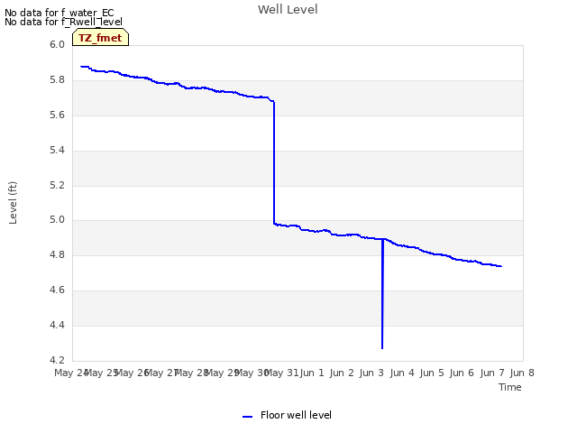 plot of Well Level