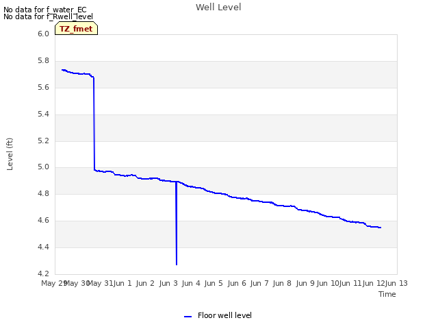 plot of Well Level