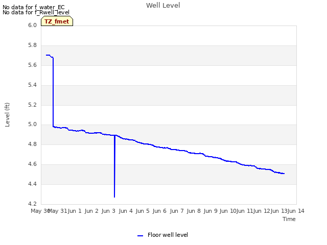 plot of Well Level