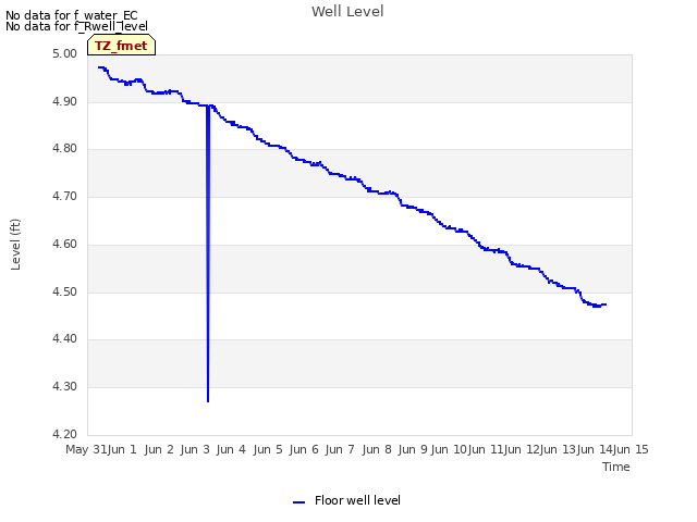 plot of Well Level