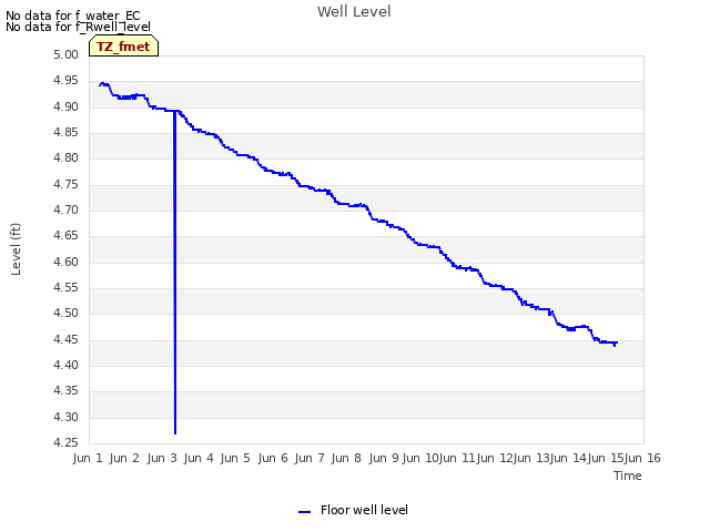 plot of Well Level