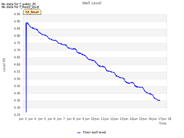 plot of Well Level