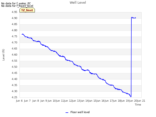 plot of Well Level