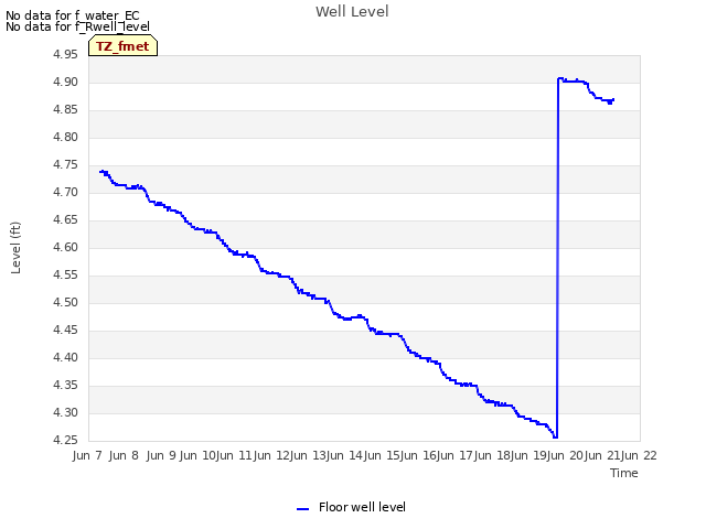 plot of Well Level