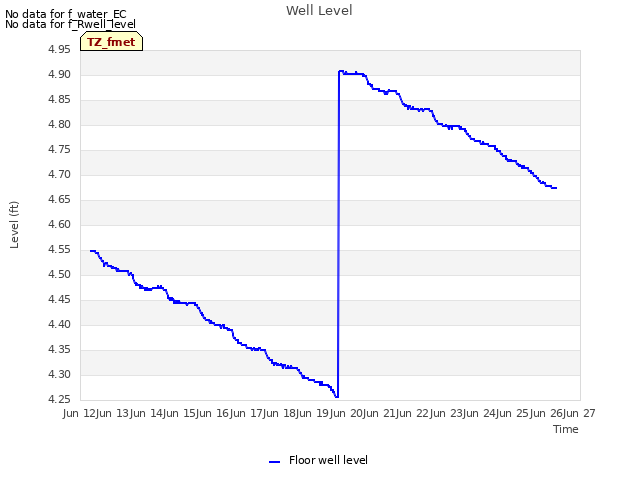 plot of Well Level