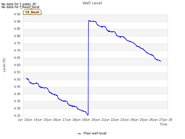 plot of Well Level