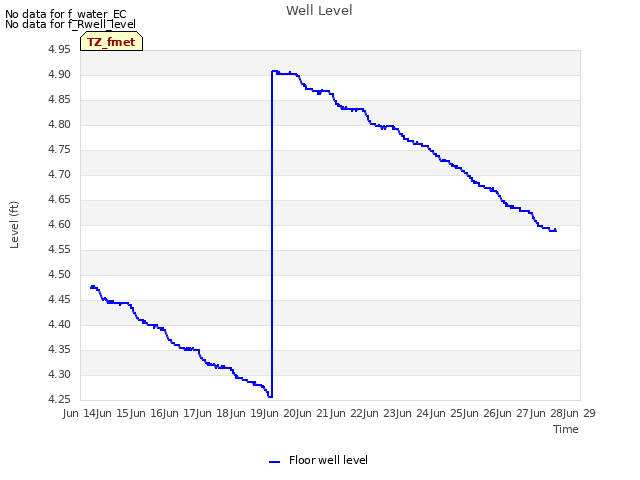 plot of Well Level