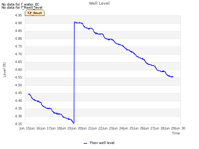 plot of Well Level