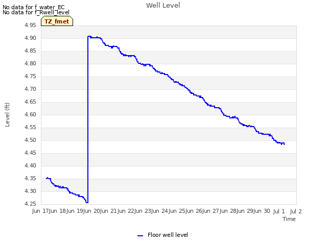 plot of Well Level