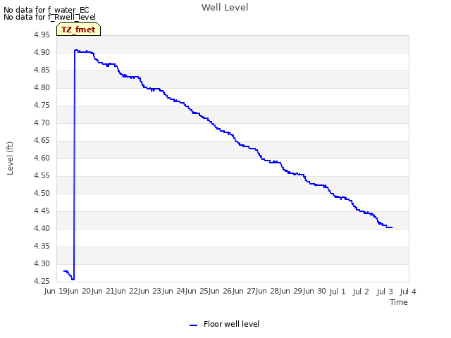 plot of Well Level