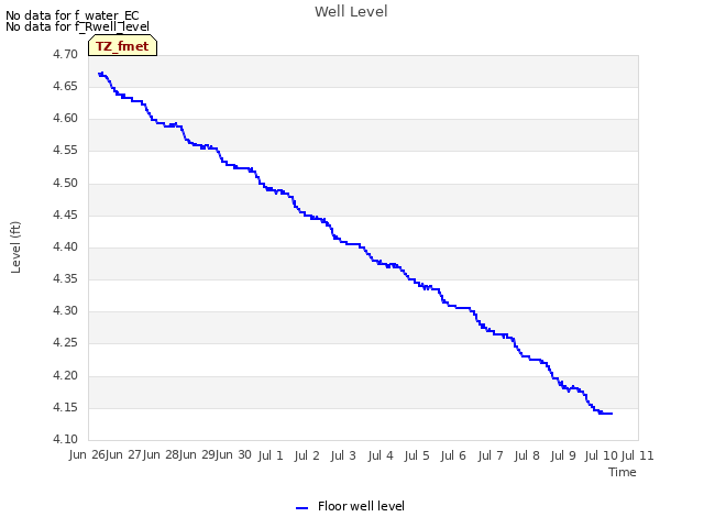 plot of Well Level