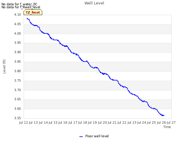 plot of Well Level