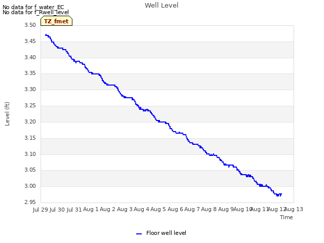 plot of Well Level