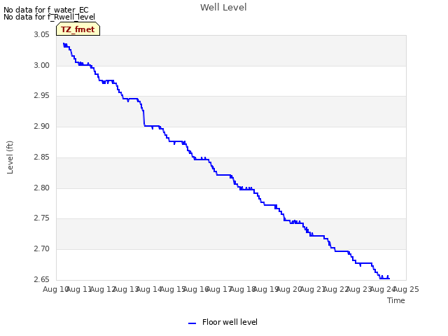 plot of Well Level