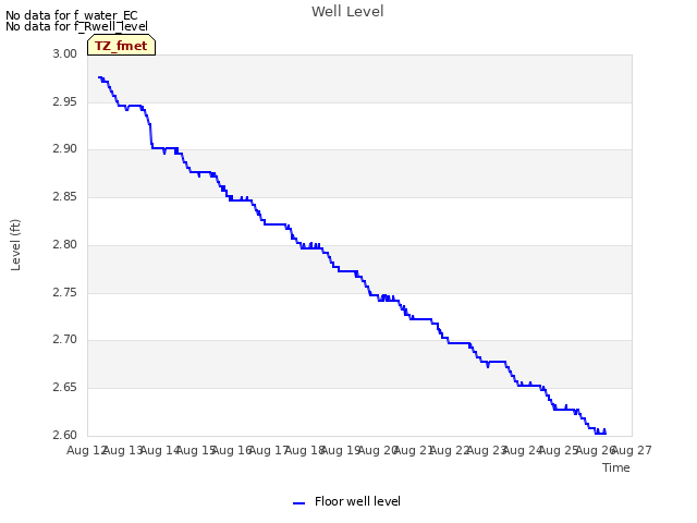 plot of Well Level