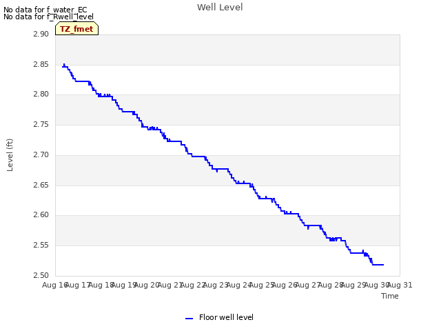 plot of Well Level