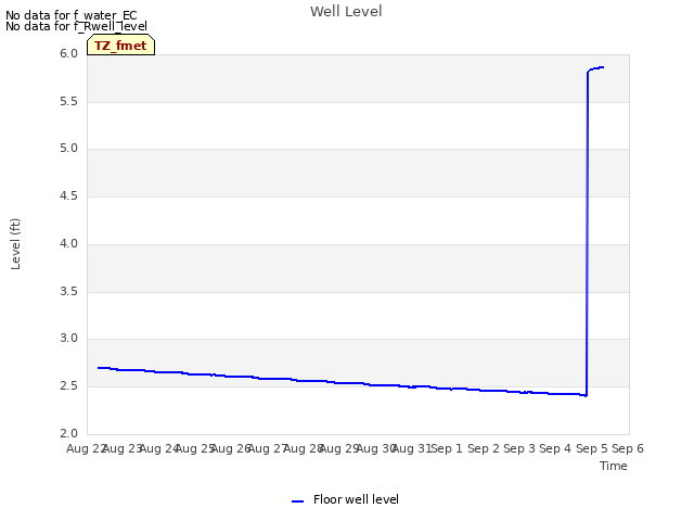 plot of Well Level