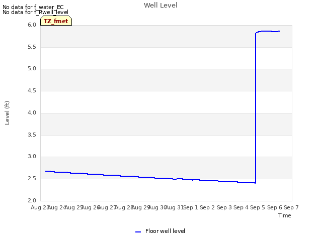 plot of Well Level