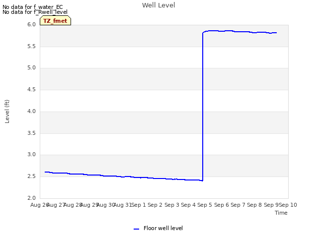 plot of Well Level