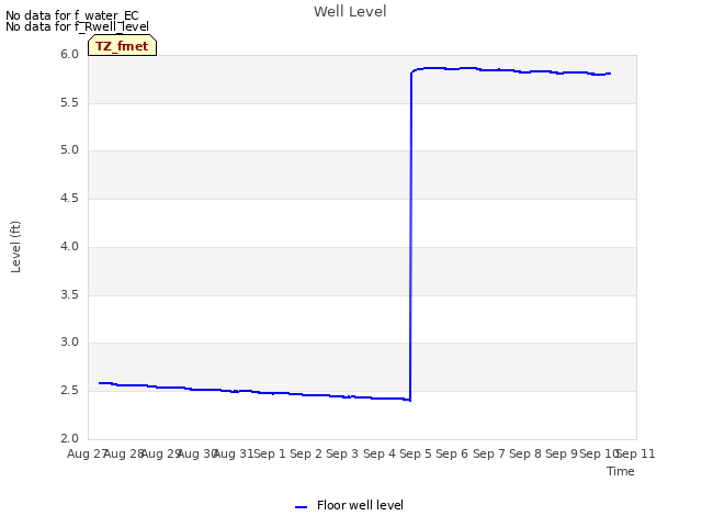 plot of Well Level