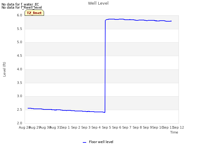 plot of Well Level