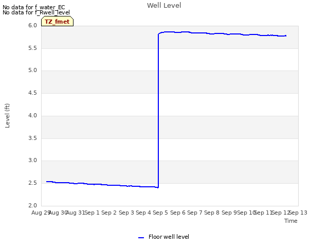 plot of Well Level