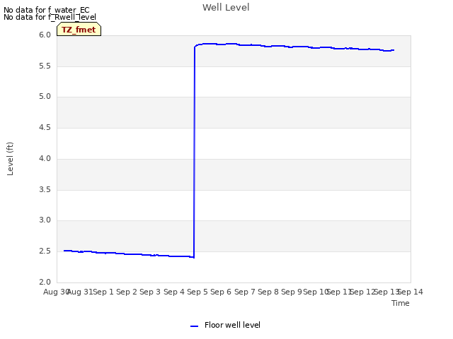 plot of Well Level