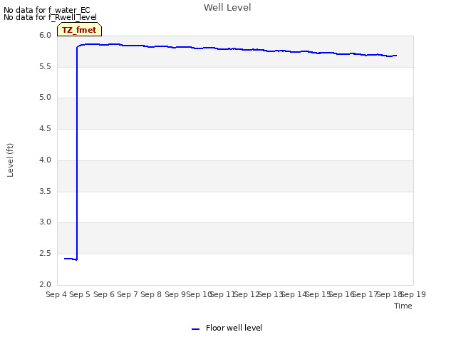 plot of Well Level