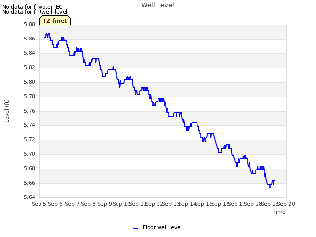 plot of Well Level