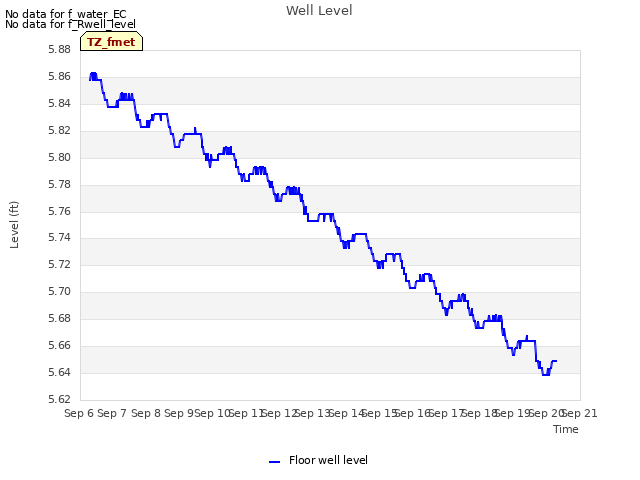 plot of Well Level