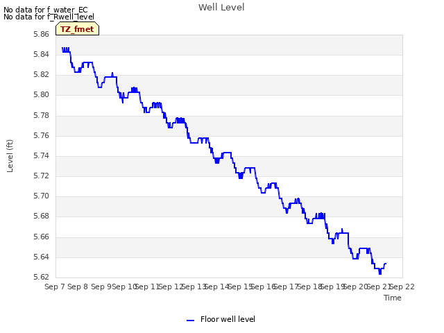 plot of Well Level