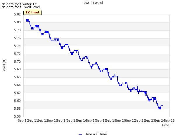 plot of Well Level