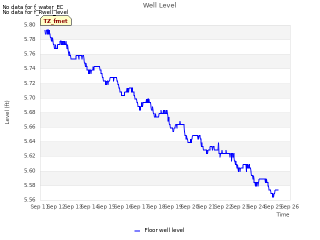 plot of Well Level