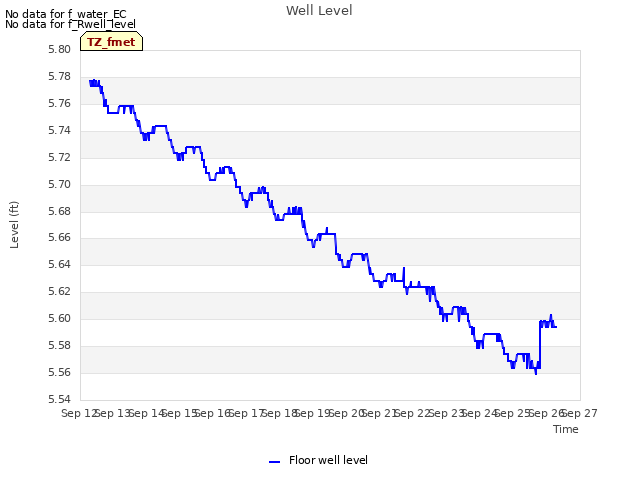 plot of Well Level