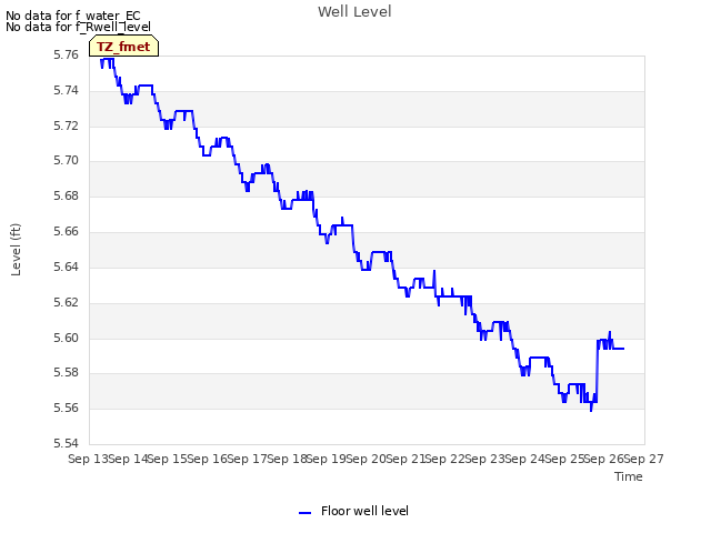 plot of Well Level