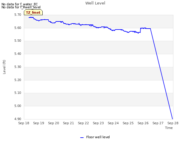 plot of Well Level