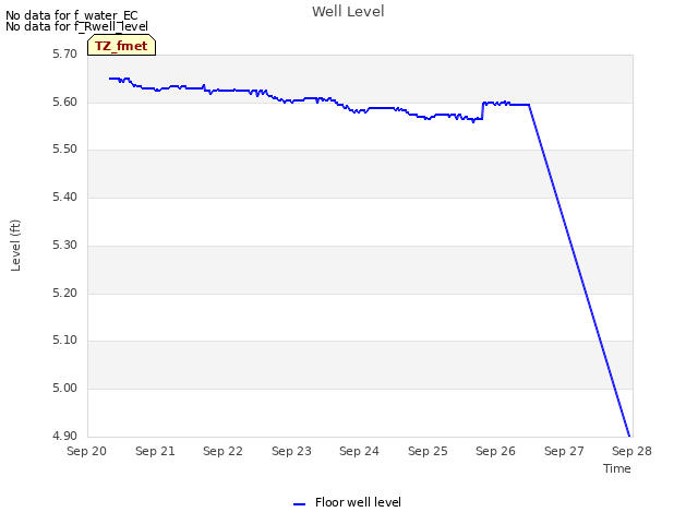 plot of Well Level