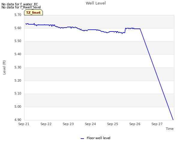 plot of Well Level