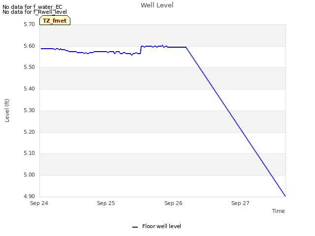 plot of Well Level