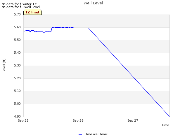 plot of Well Level