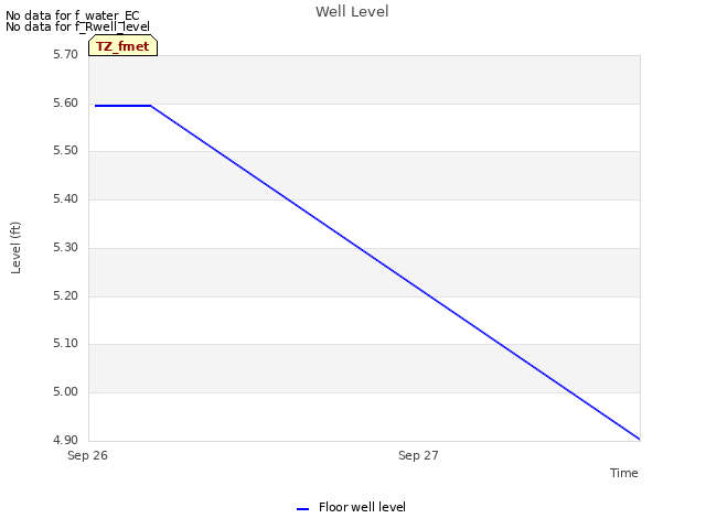 plot of Well Level