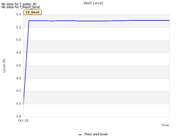 plot of Well Level