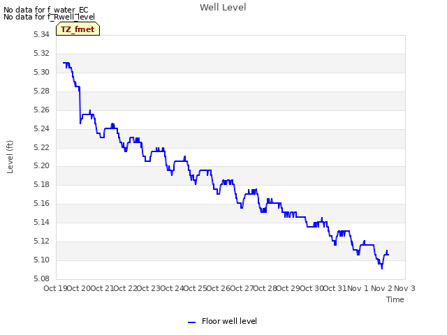 plot of Well Level