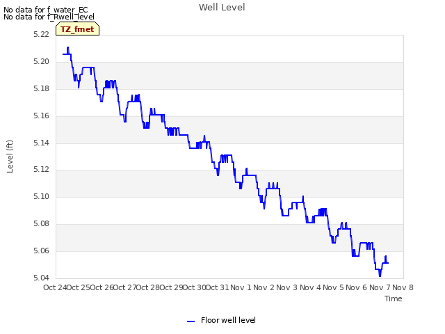 plot of Well Level