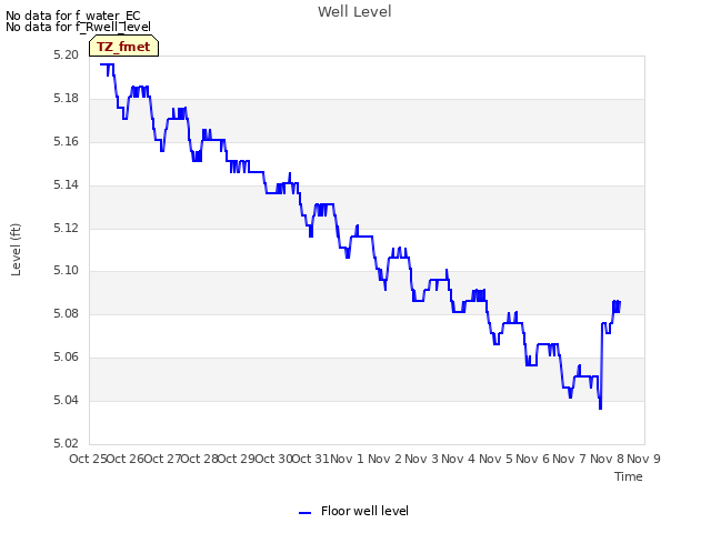 plot of Well Level