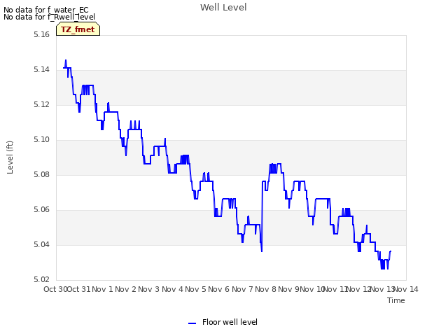 plot of Well Level